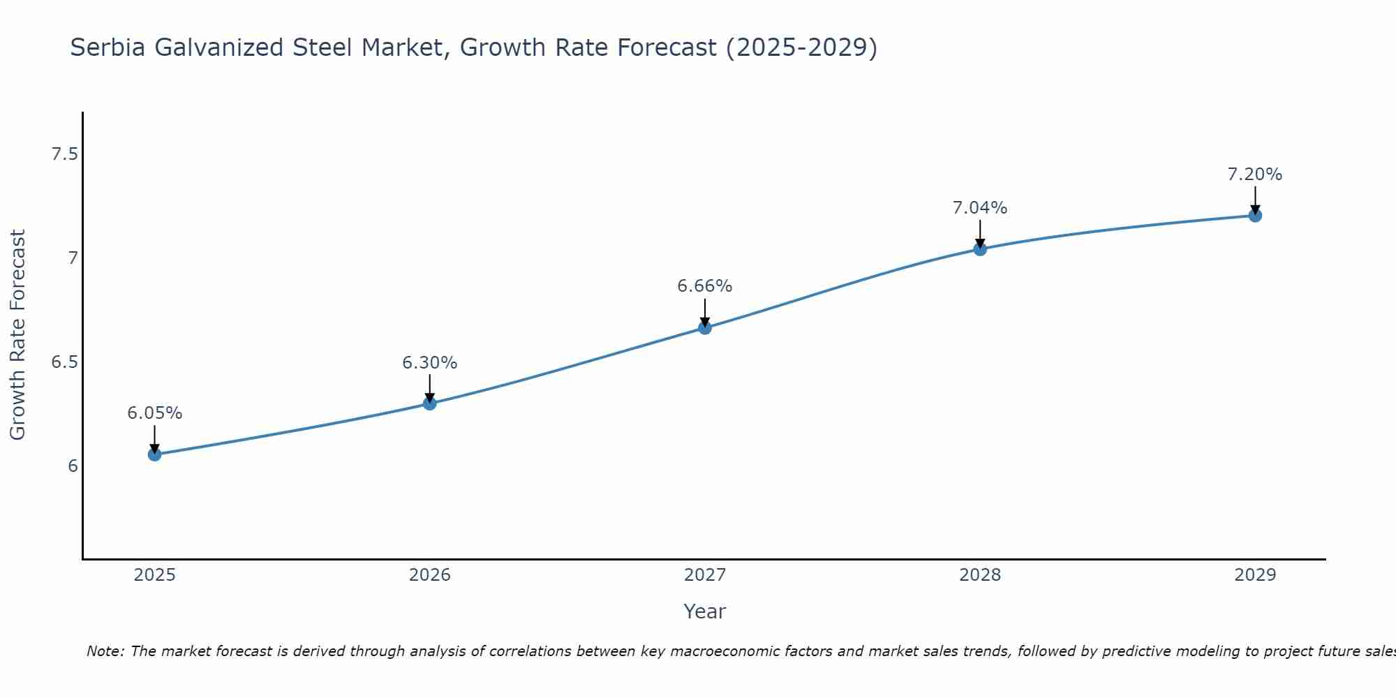 Serbia Galvanized Steel Market Growth Rate