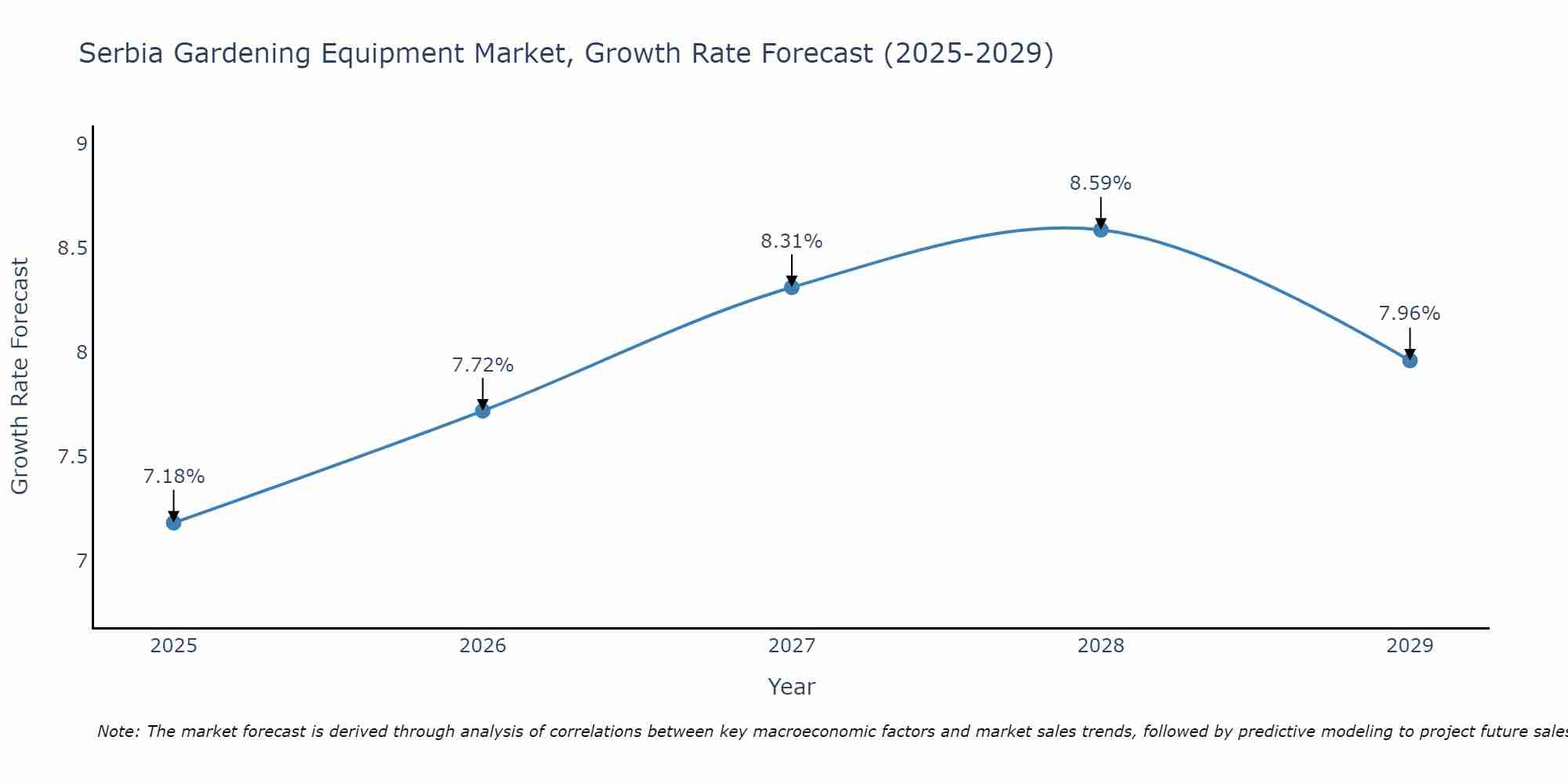 Serbia Gardening Equipment Market Growth Rate