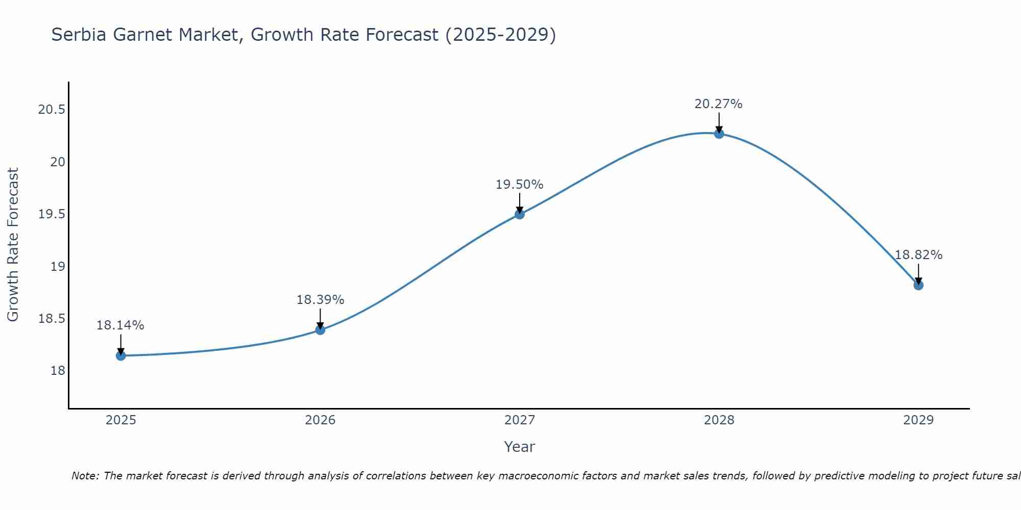 Serbia Garnet Market Growth Rate