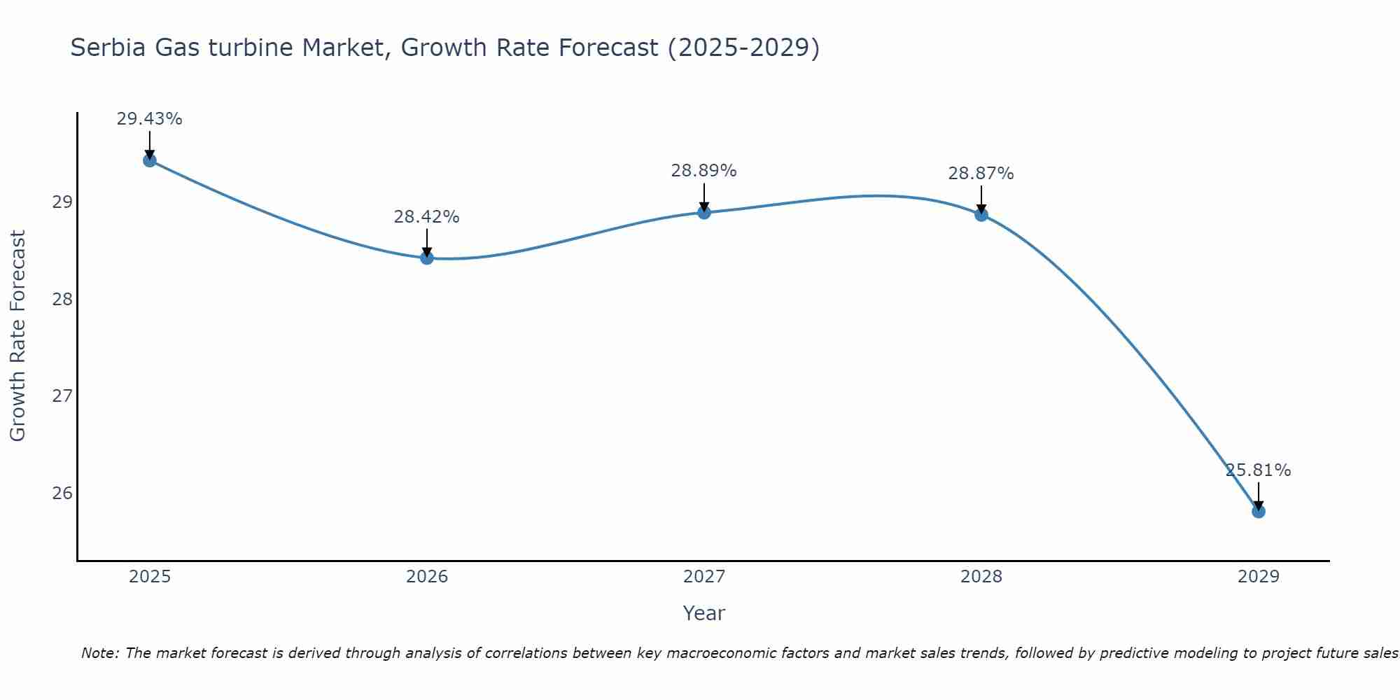 Serbia Gas turbine Market Growth Rate