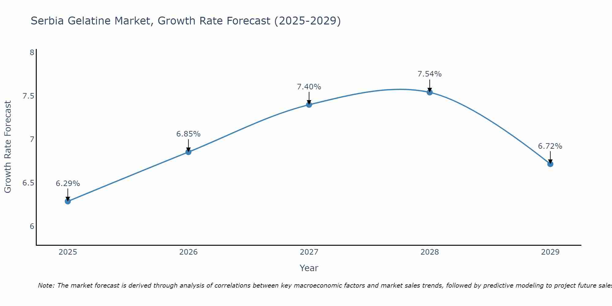 Serbia Gelatine Market Growth Rate
