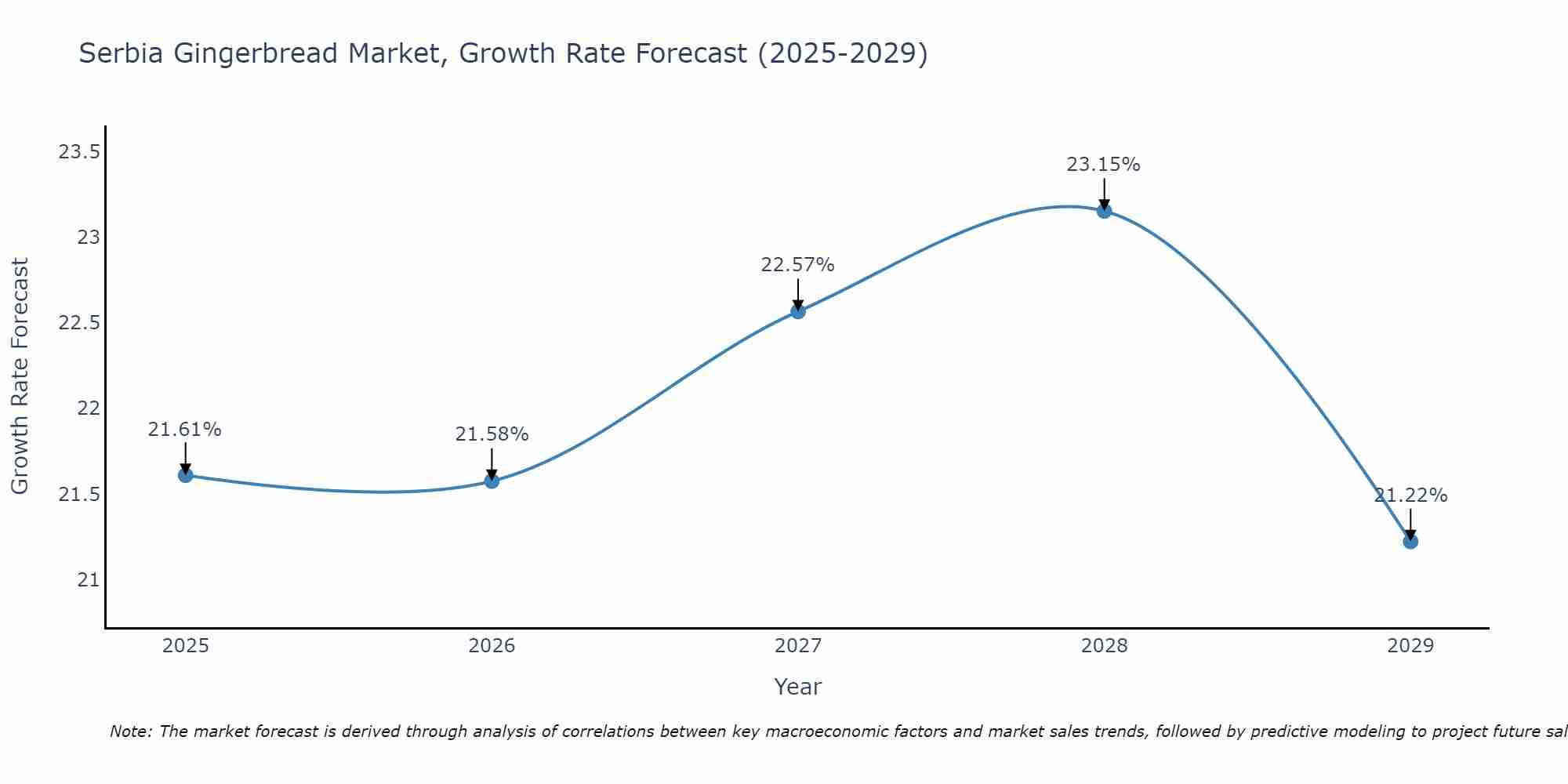 Serbia Gingerbread Market Growth Rate