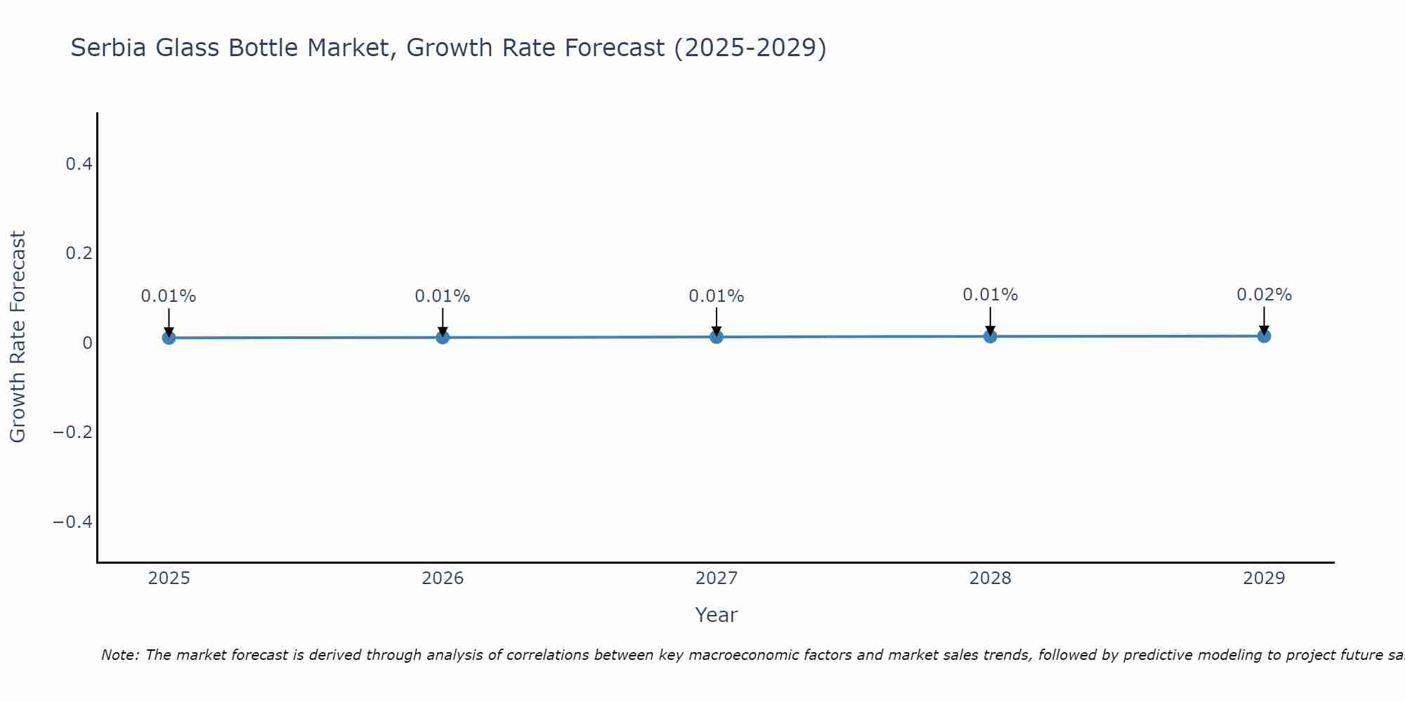 Serbia Glass Bottle Market Size Growth Rate