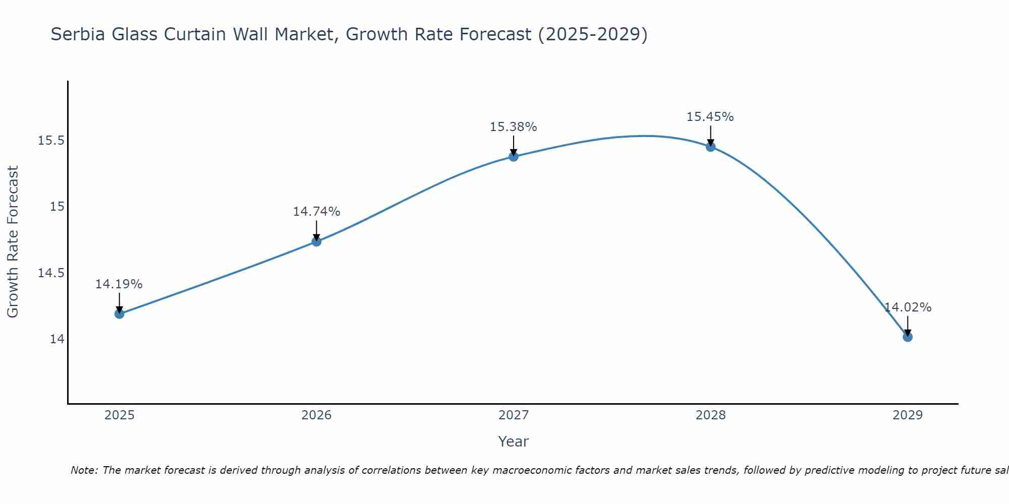 Serbia Glass Curtain Wall Market Size Growth Rate