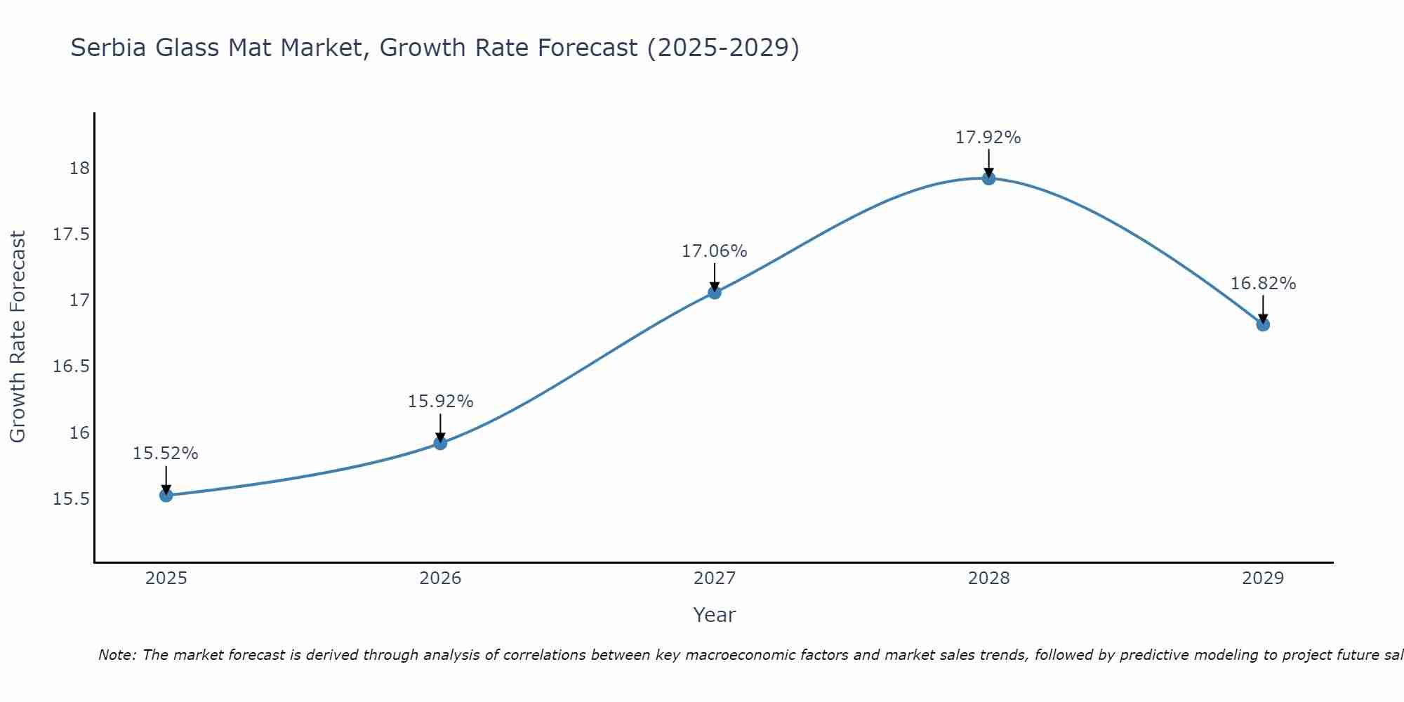 Serbia Glass Mat Market Growth Rate