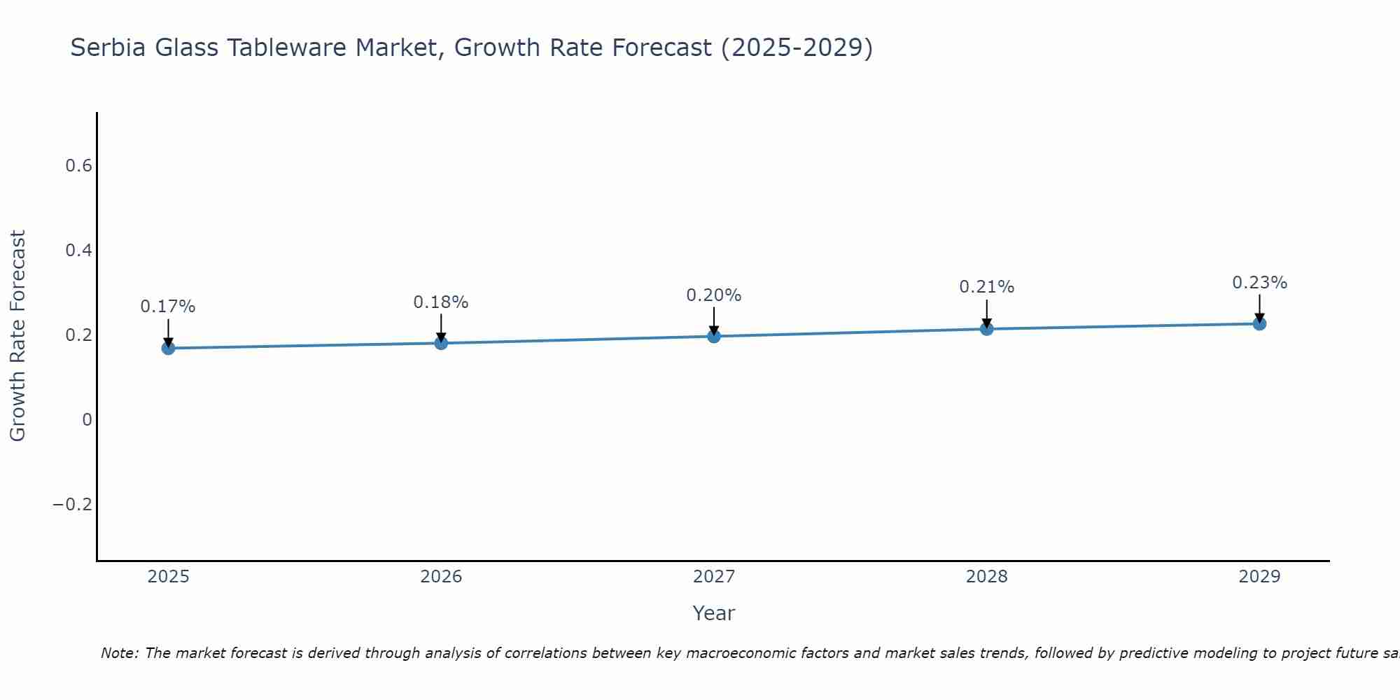 Serbia Glass Tableware Market Growth Rate