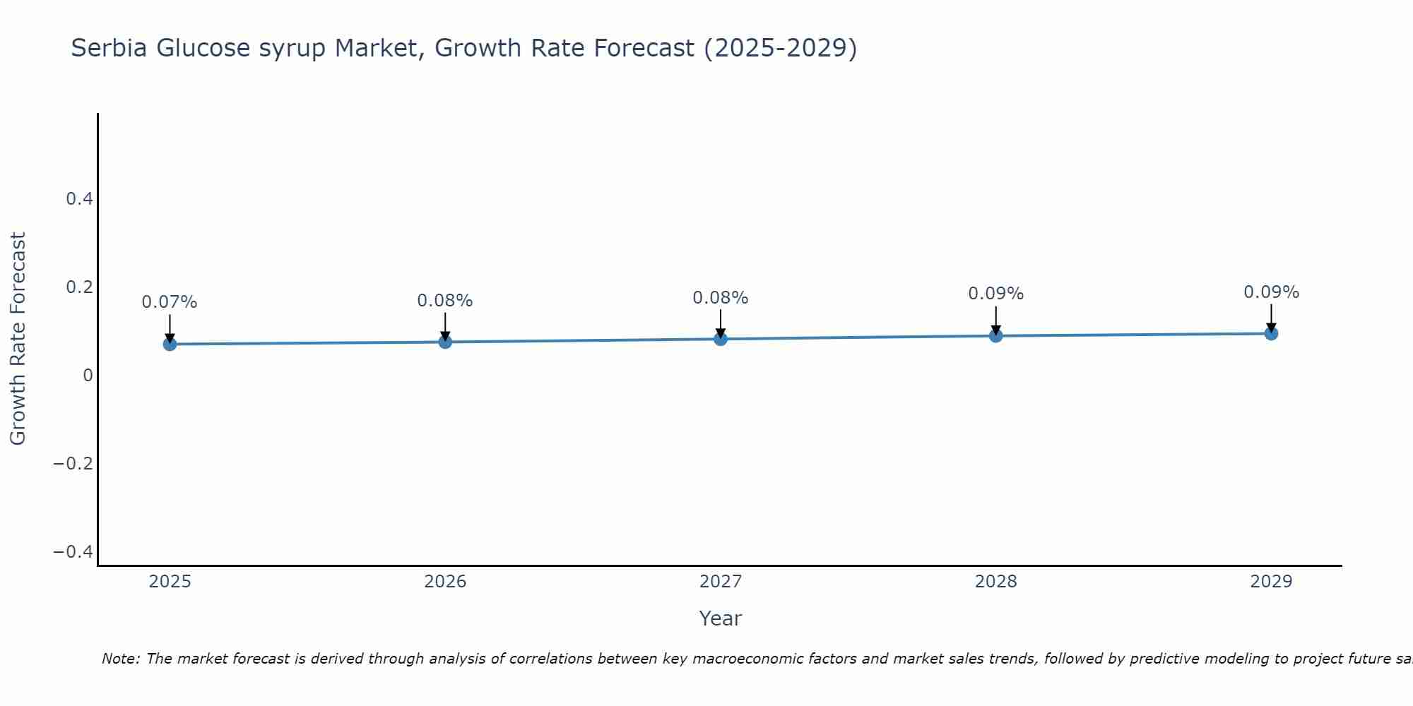Serbia Glucose syrup Market Growth Rate
