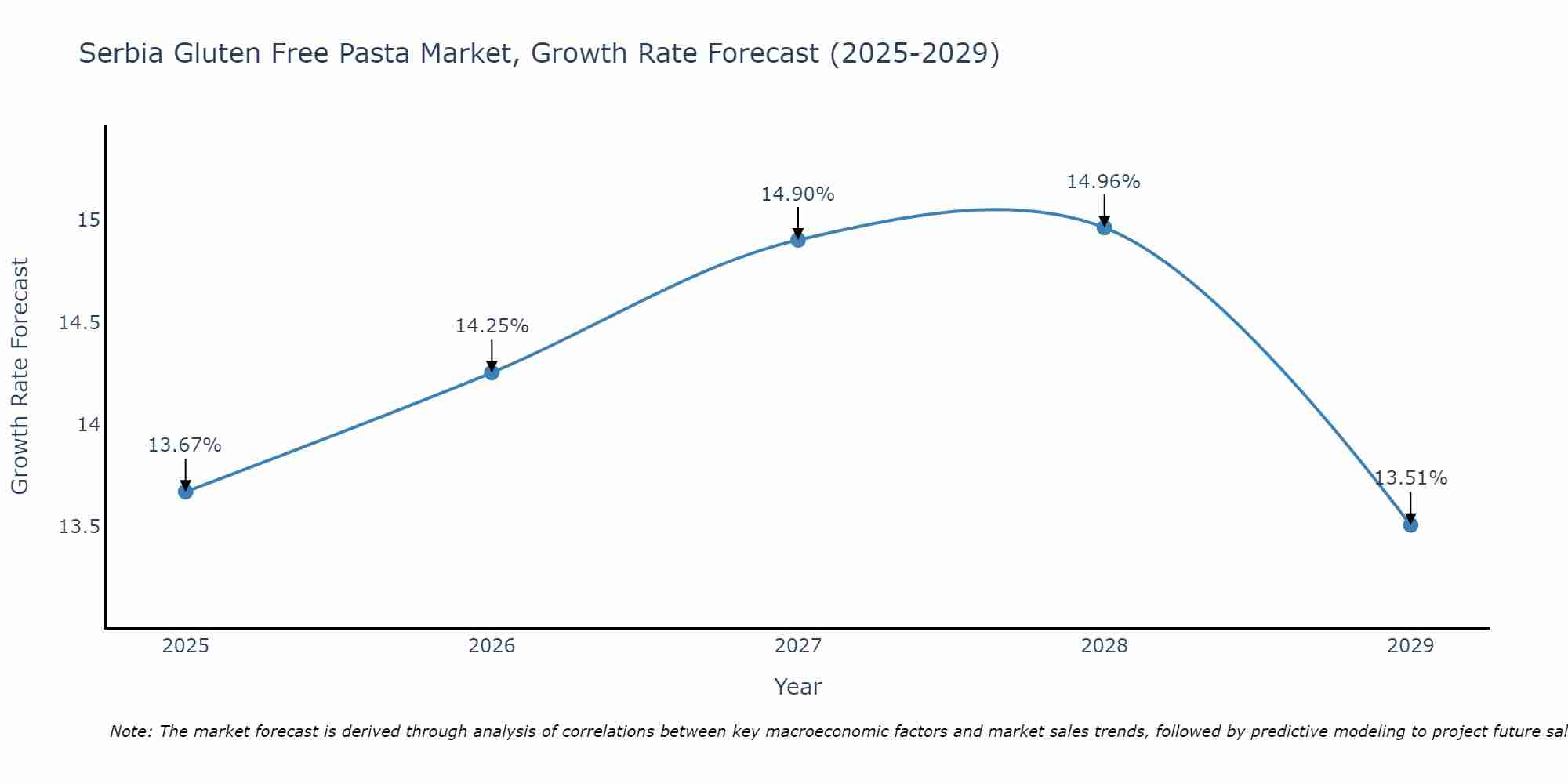 Serbia Gluten Free Pasta Market Growth Rate