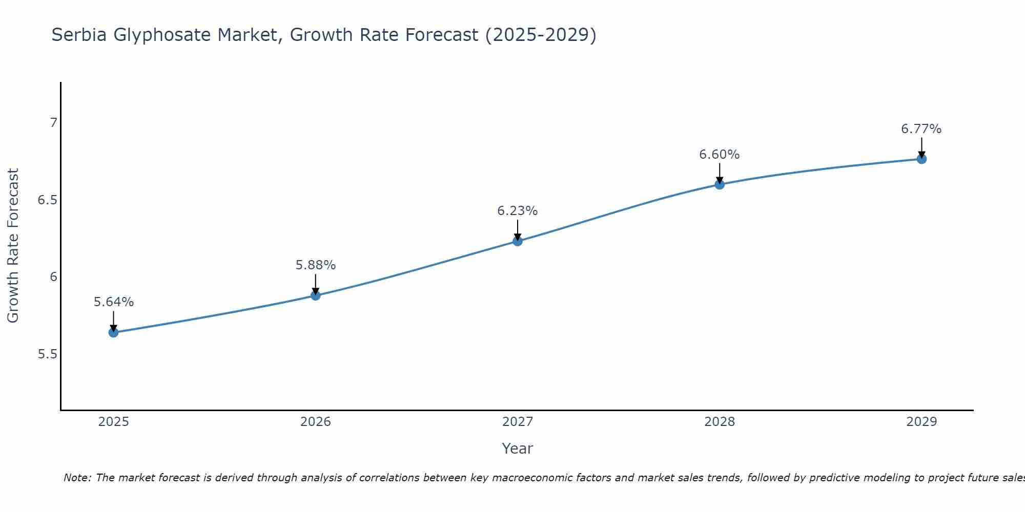 Serbia Glyphosate Market Growth Rate