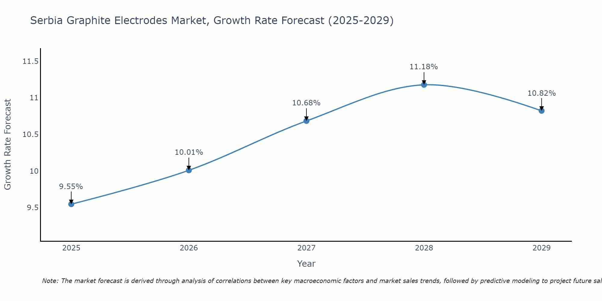 Serbia Graphite Electrodes Market Size Growth Rate