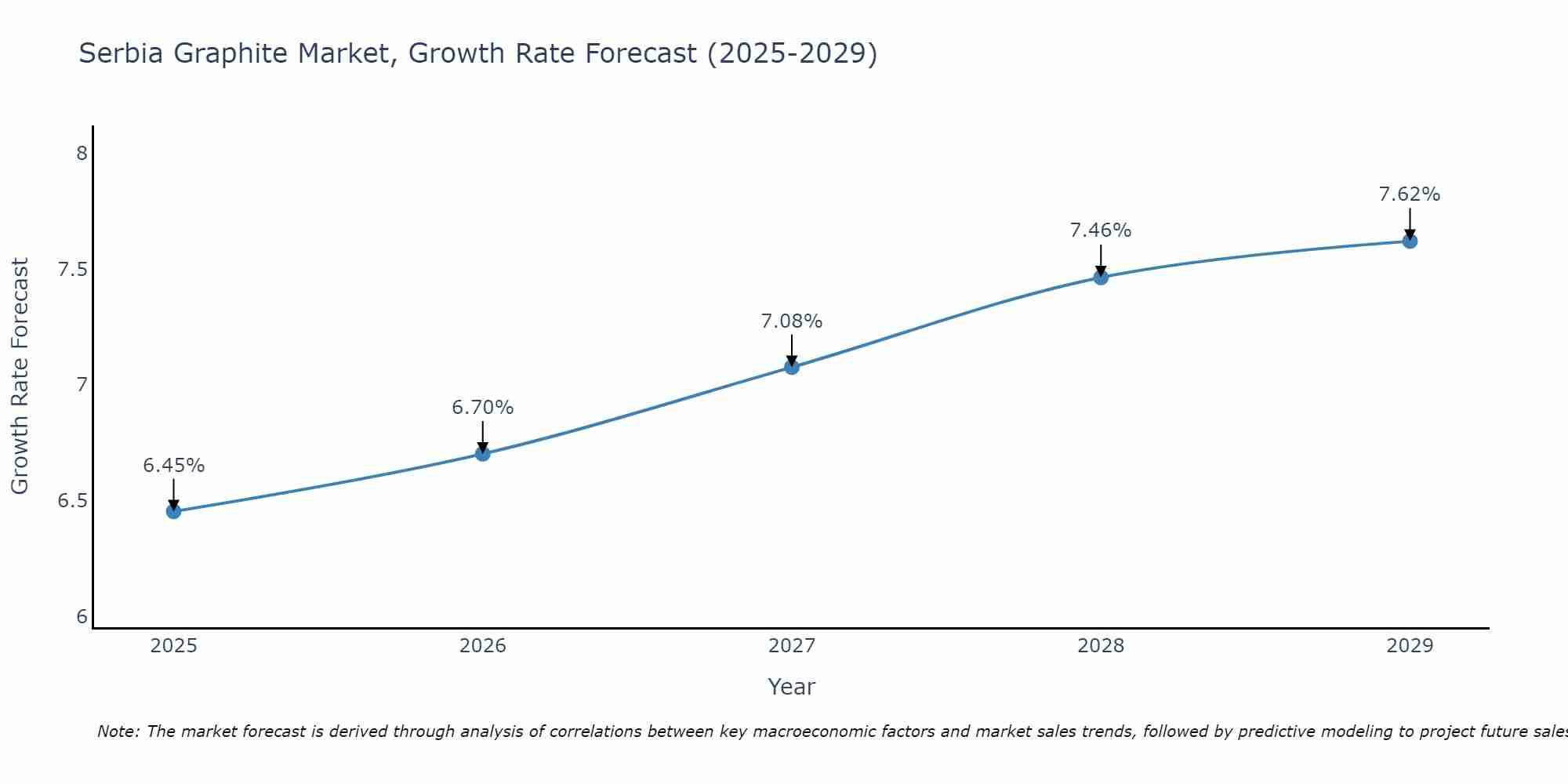 Serbia Graphite Market Size Growth Rate