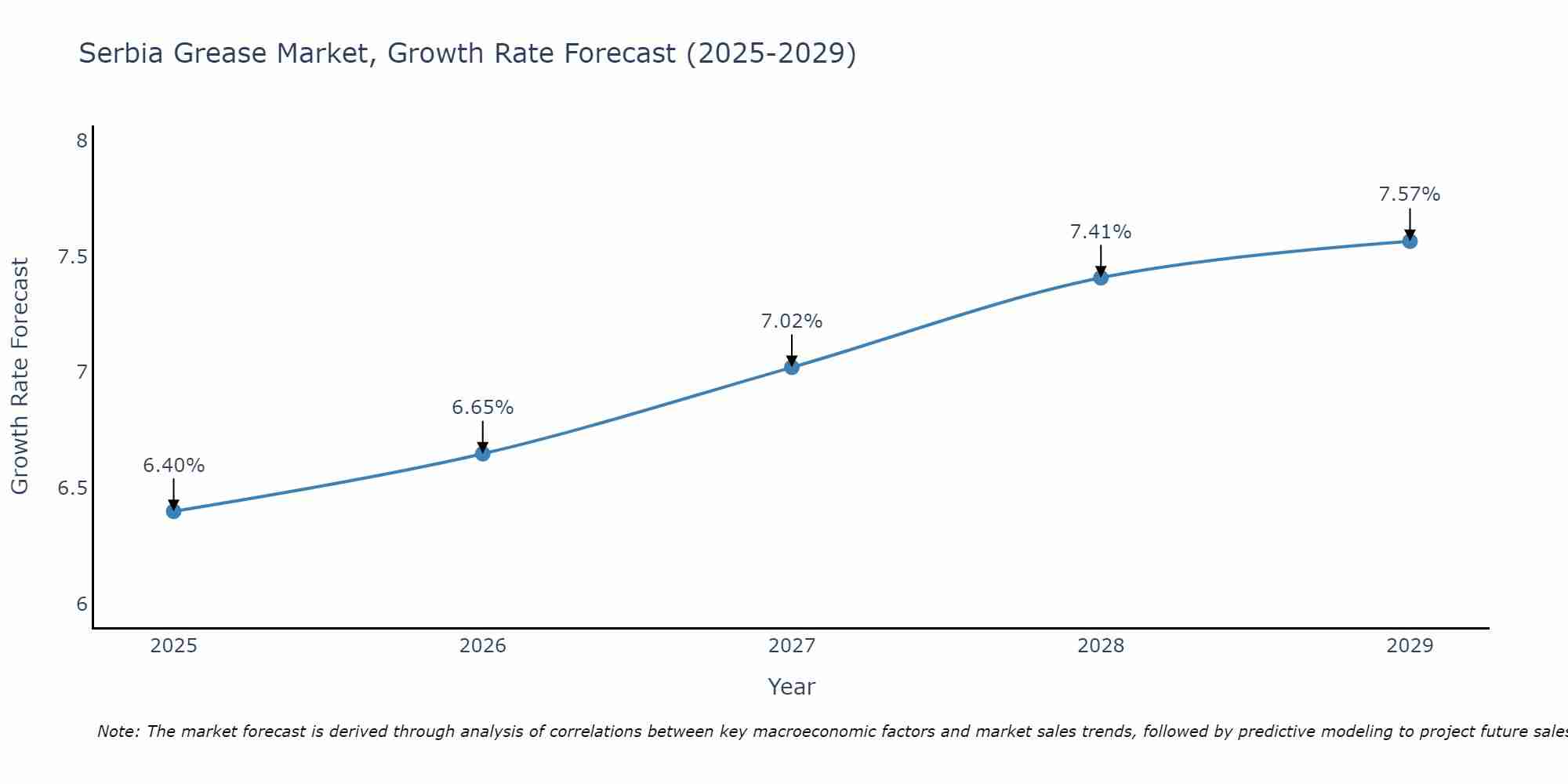 Serbia Grease Market Growth Rate