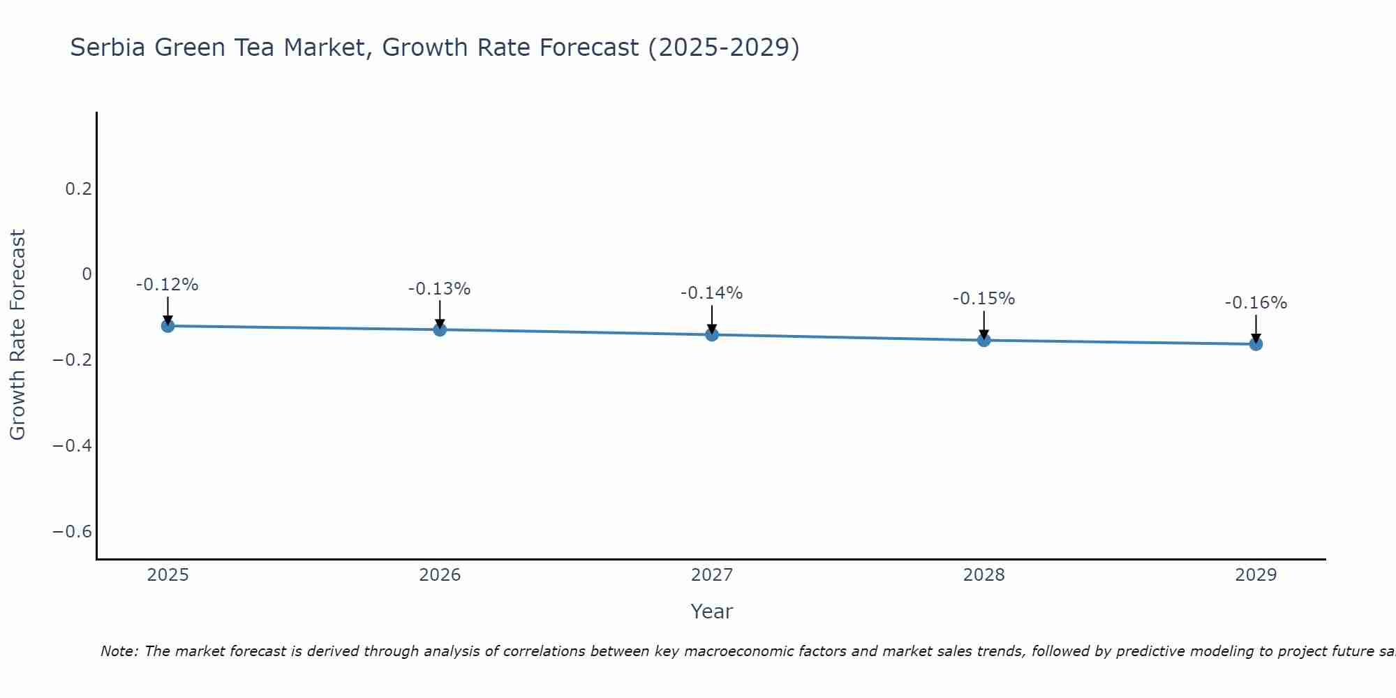 Serbia Green Tea Market Size Growth Rate