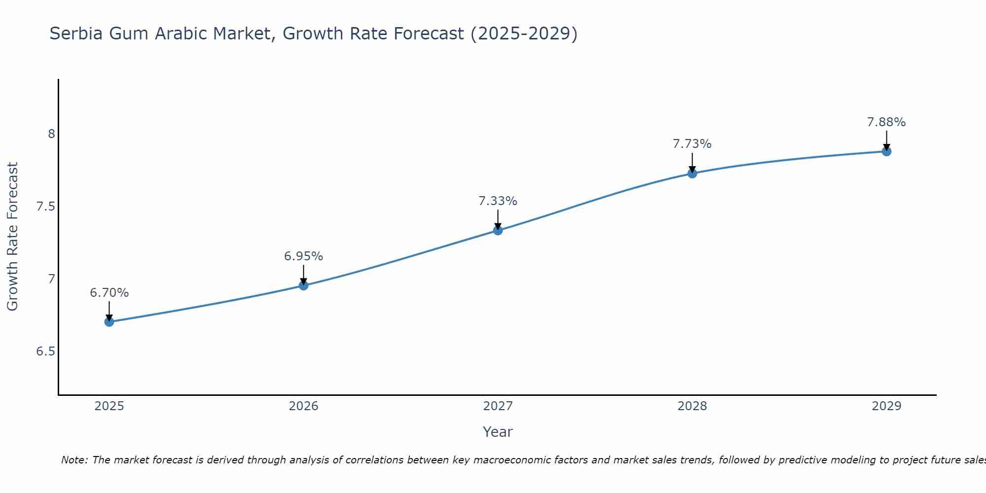 Serbia Gum Arabic Market Growth Rate