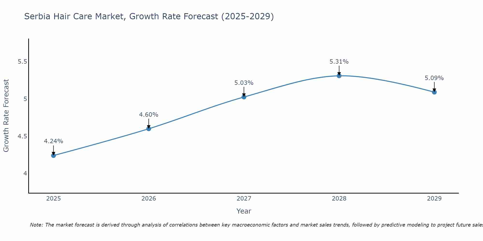 Serbia Hair Care Market Size Growth Rate