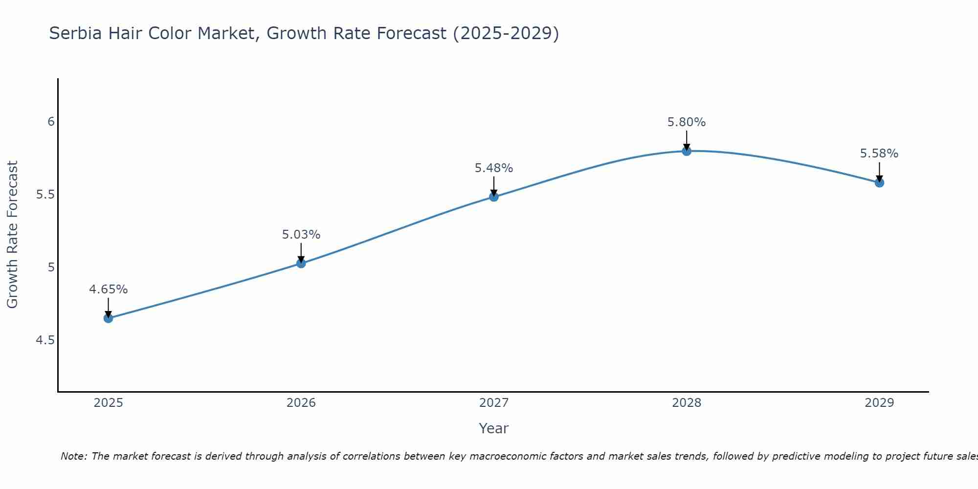Serbia Hair Color Market Growth Rate