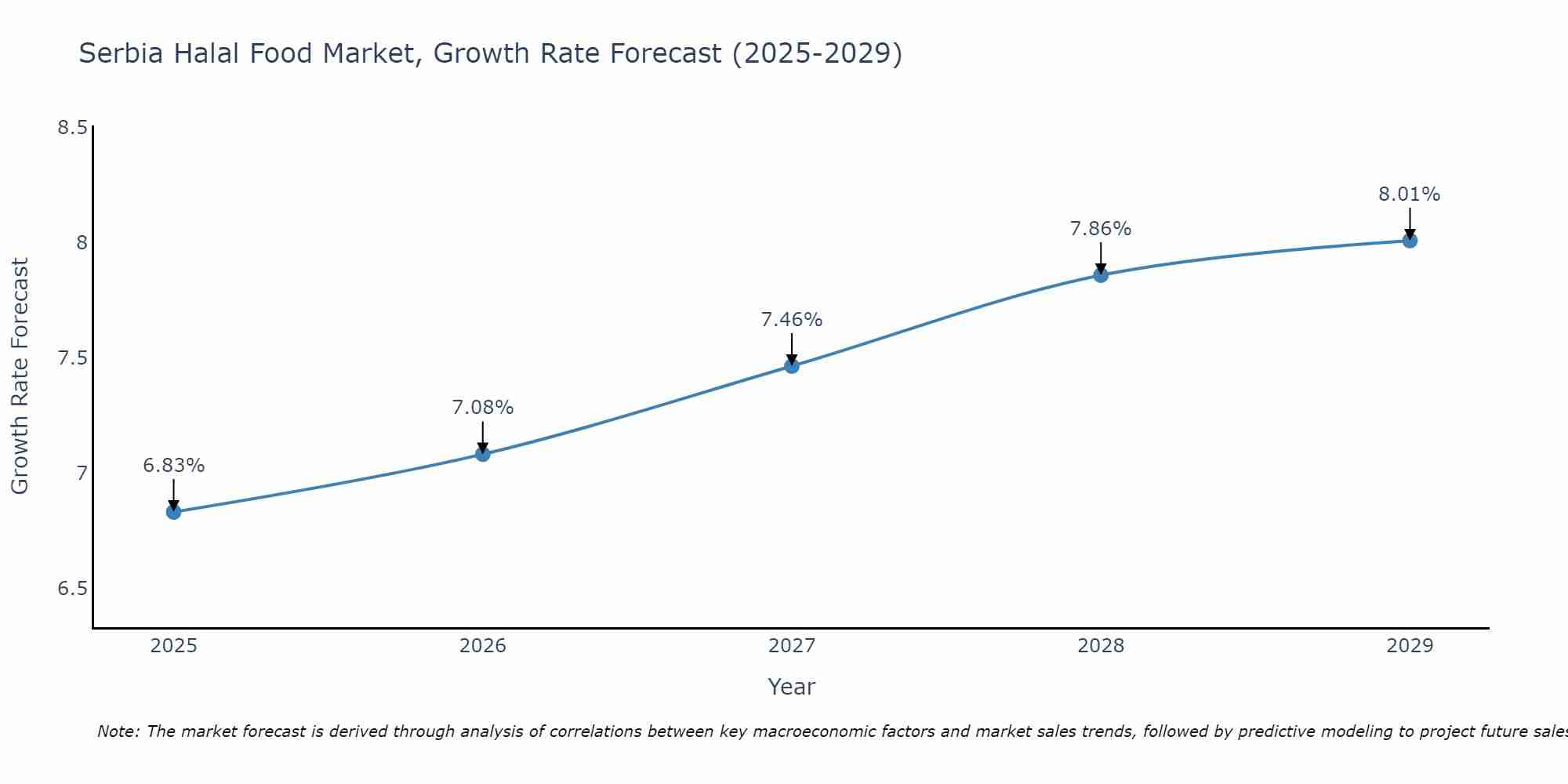 Serbia Halal Food Market Growth Rate