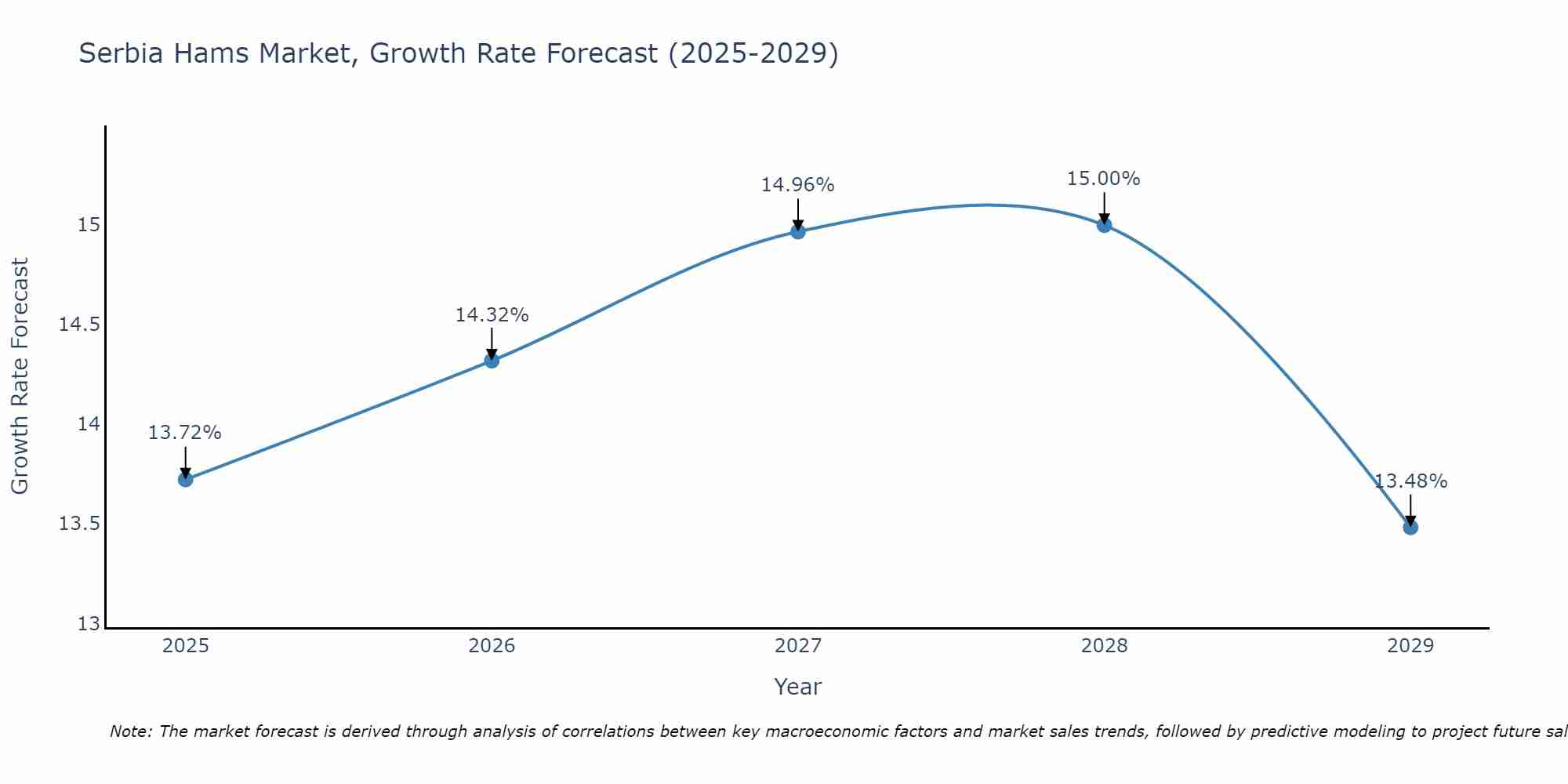 Serbia Hams Market Growth Rate