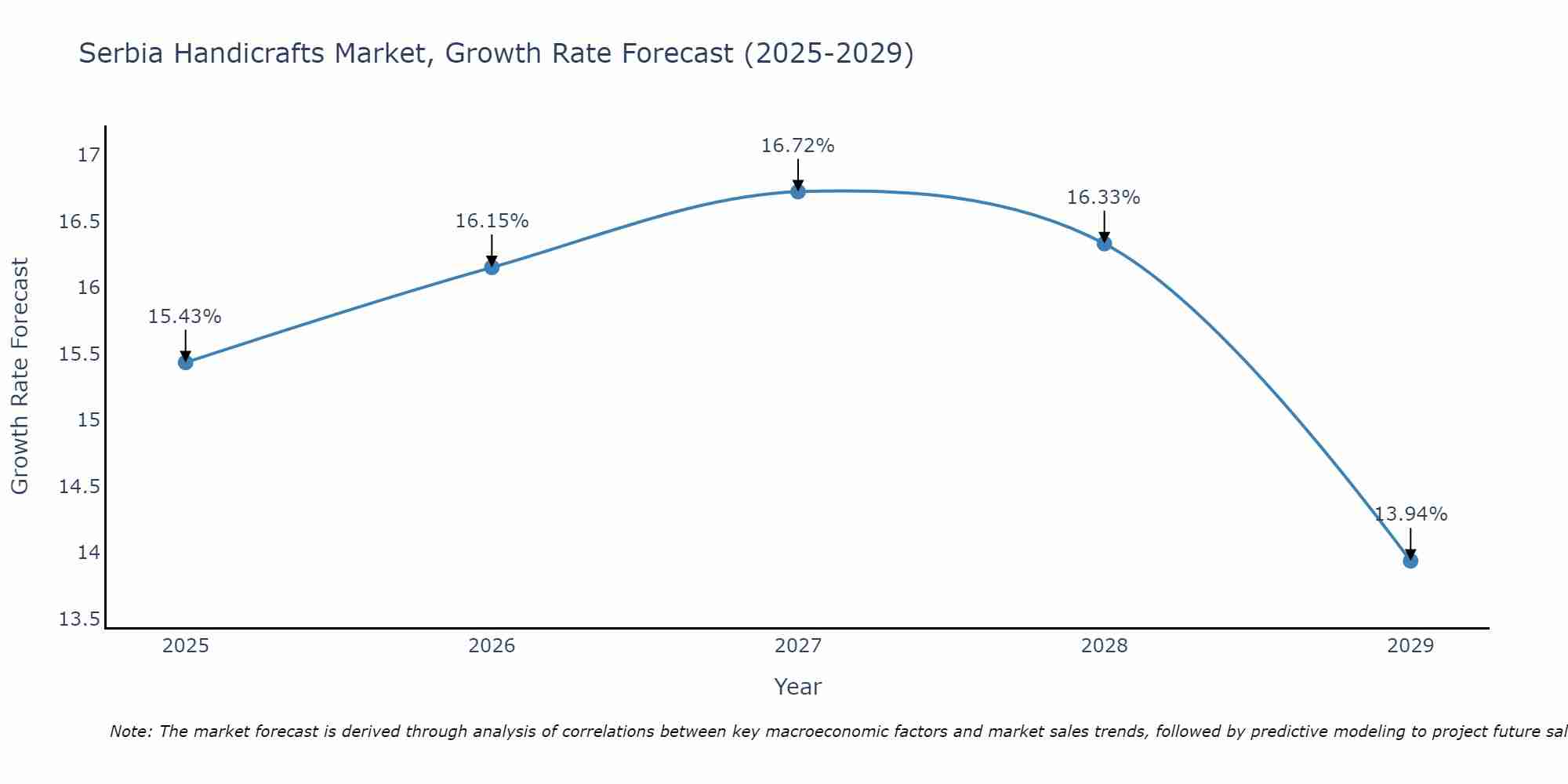 Serbia Handicrafts Market Size Growth Rate