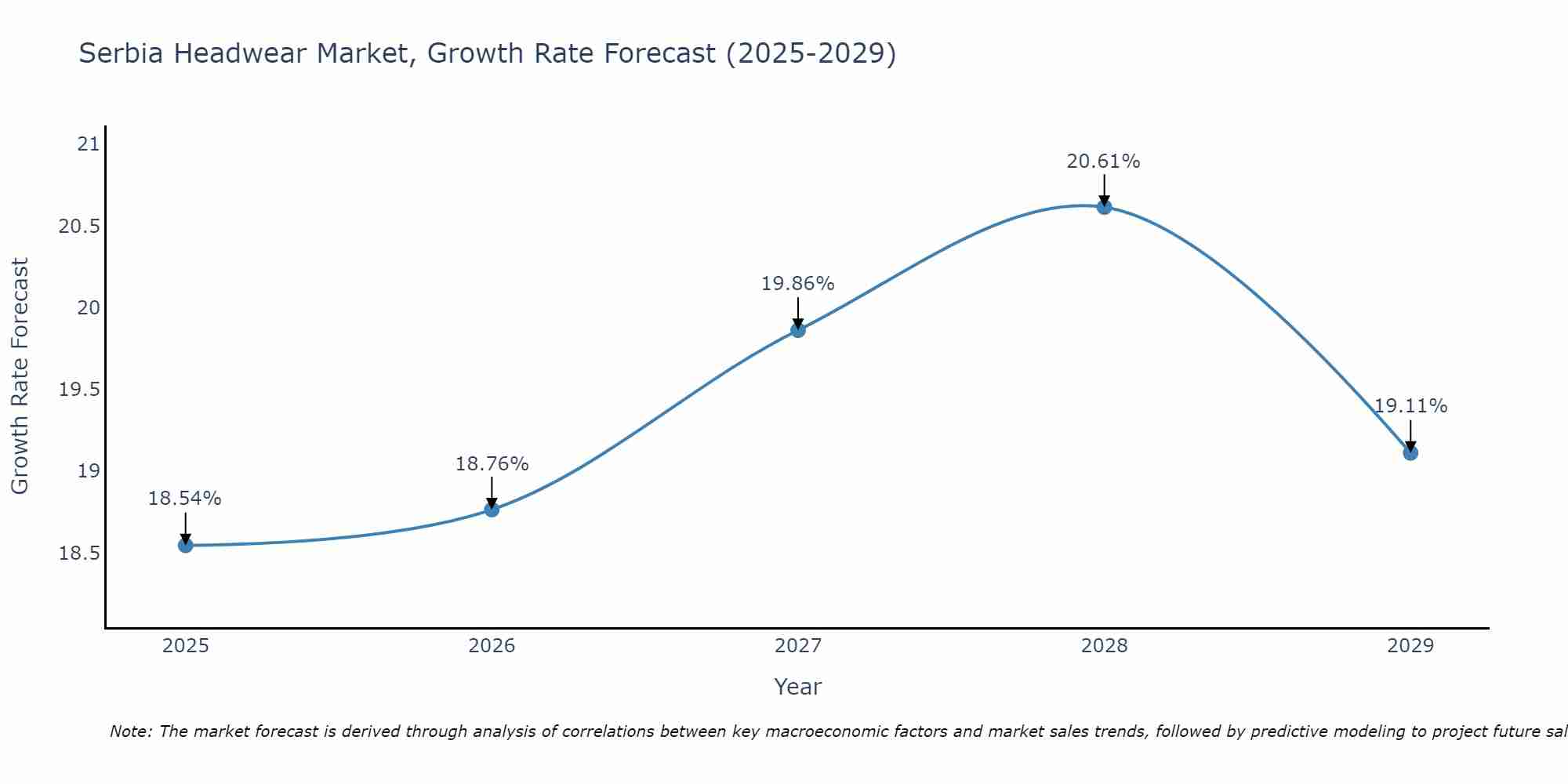 Serbia Headwear Market Growth Rate
