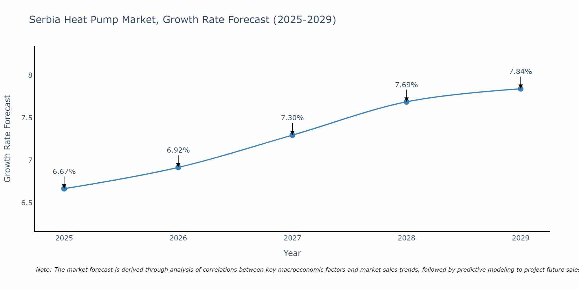 Serbia Heat Pump Market Growth Rate