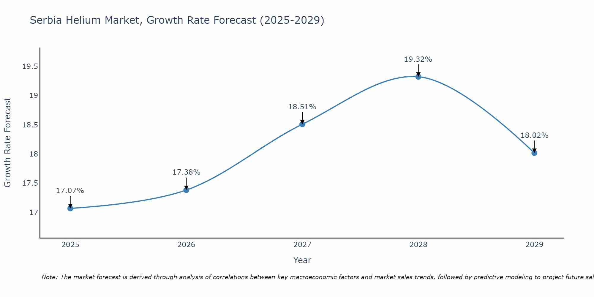 Serbia Helium Market Growth Rate