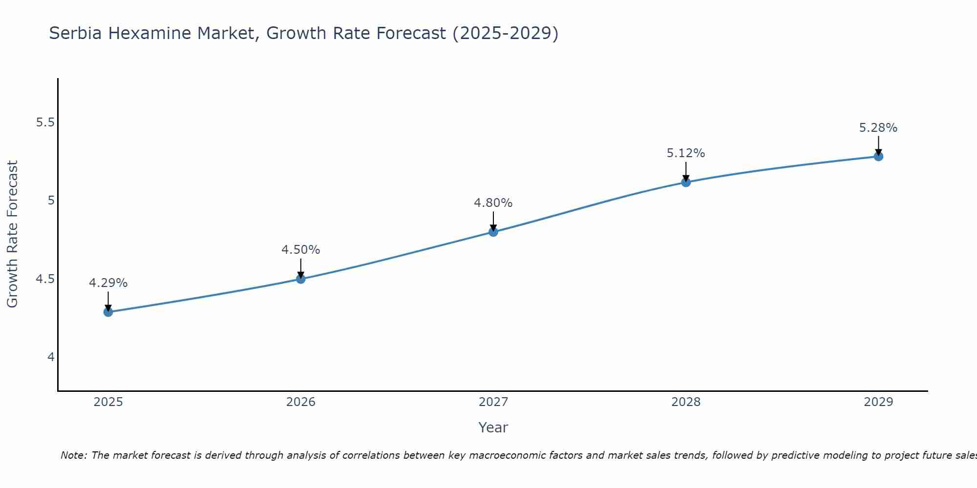 Serbia Hexamine Market Growth Rate