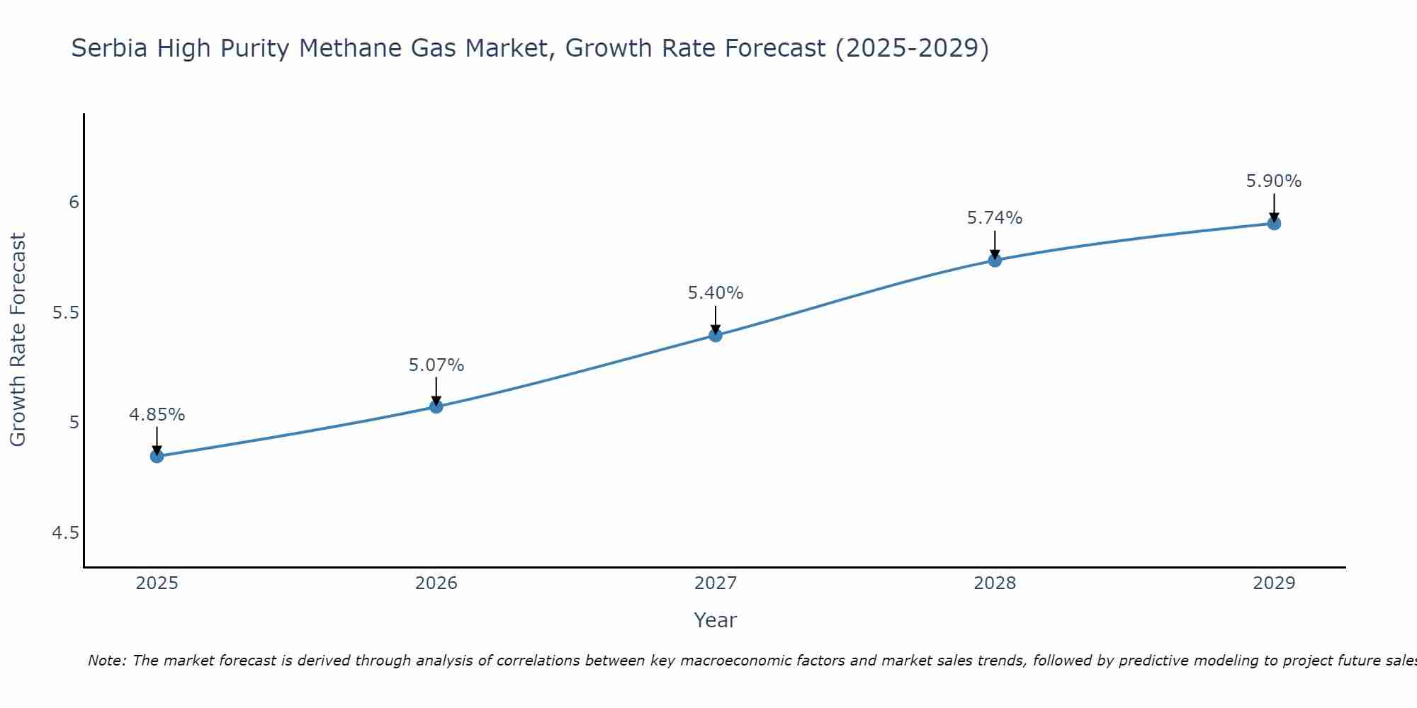 Serbia High Purity Methane Gas Market Growth Rate