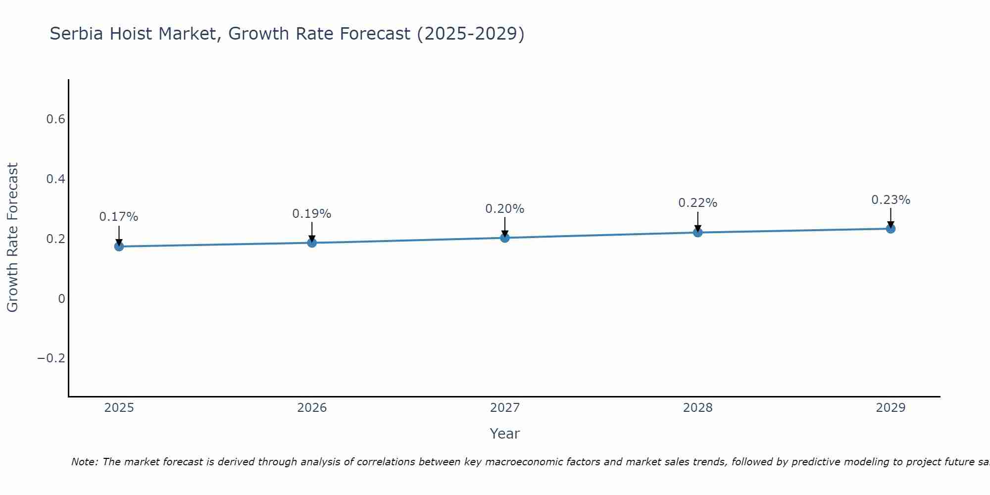 Serbia Hoist Market Growth Rate