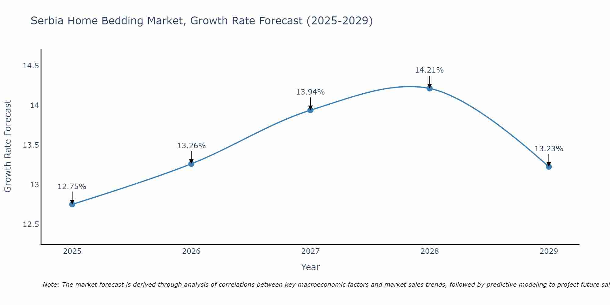 Serbia Home Bedding Market Growth Rate