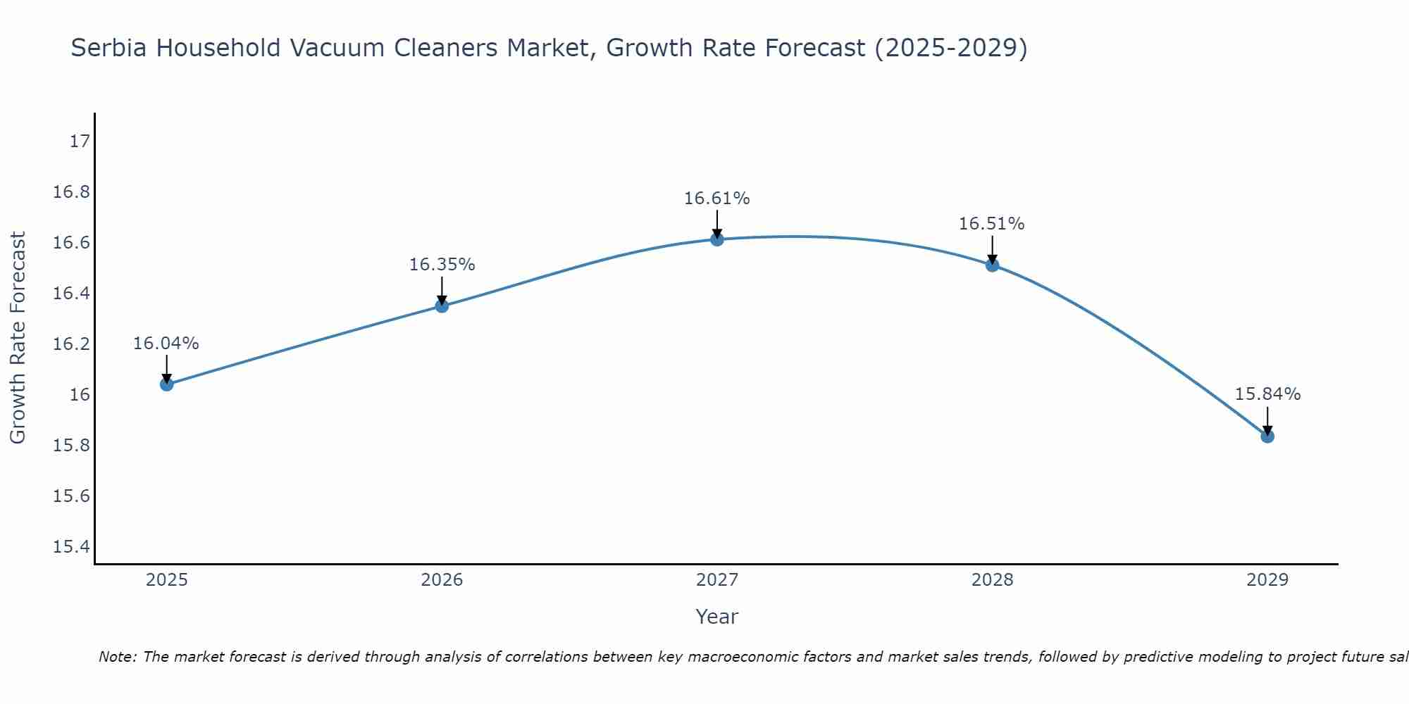 Serbia Household Vacuum Cleaners Market Growth Rate