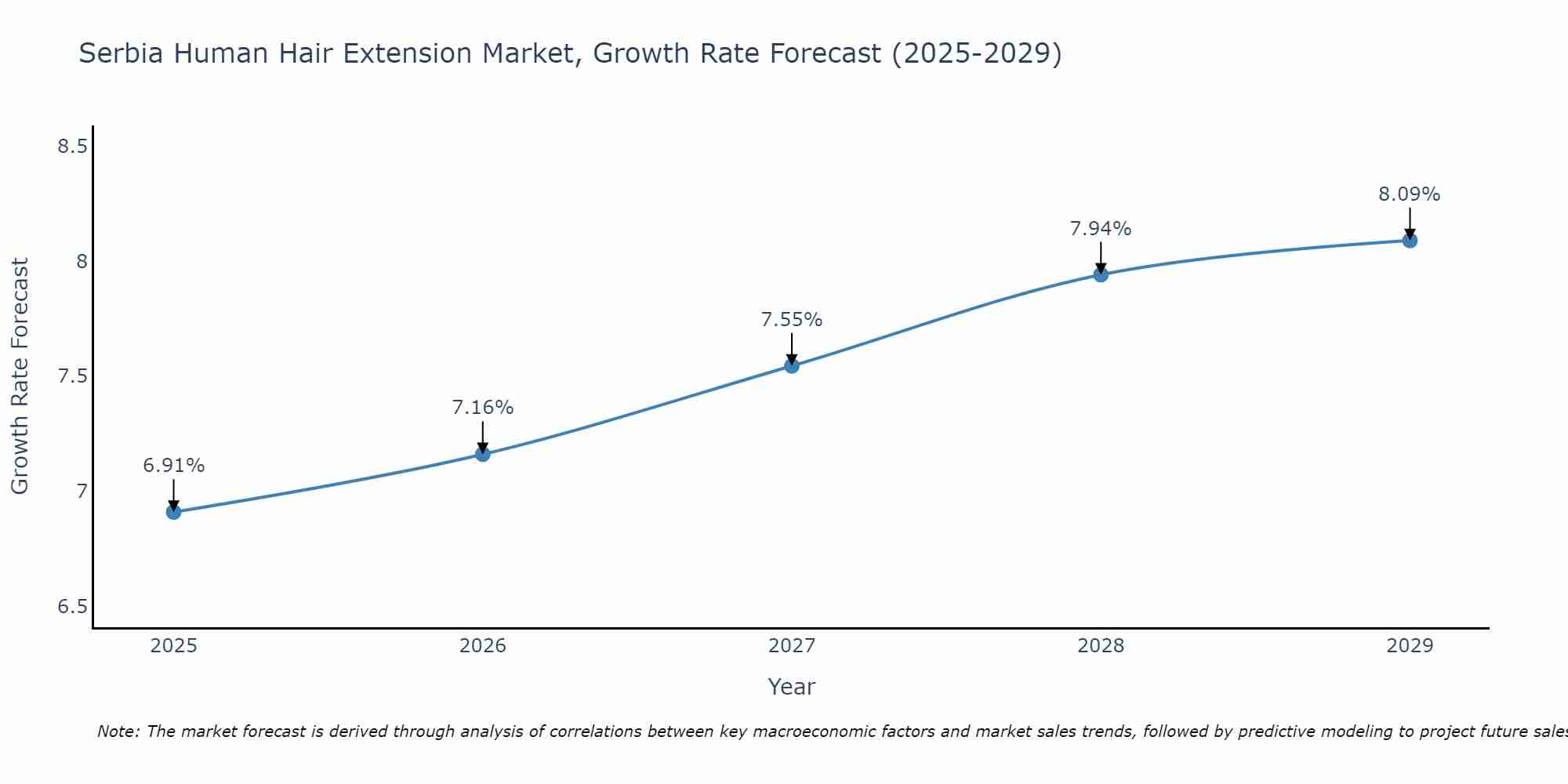 Serbia Human Hair Extension Market Growth Rate