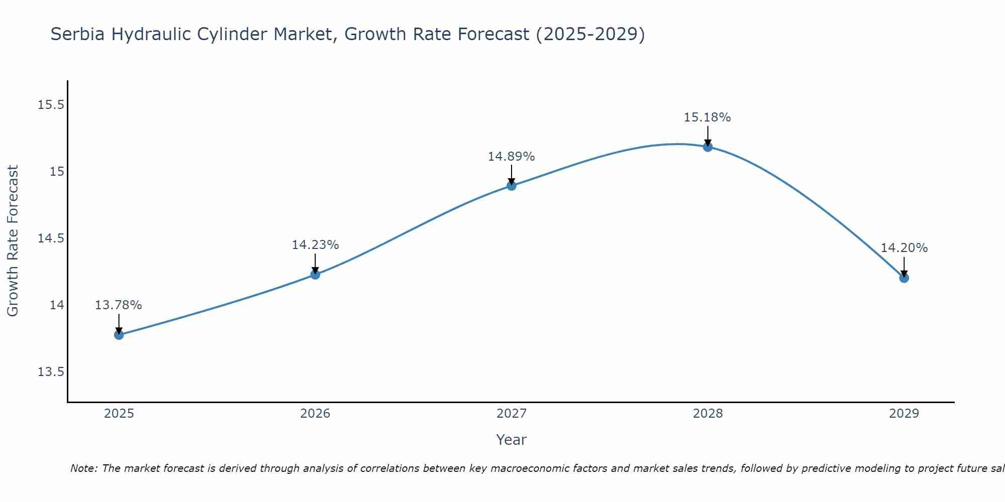 Serbia Hydraulic Cylinder Market Growth Rate