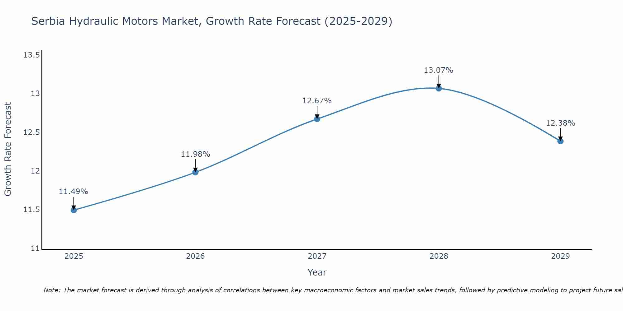 Serbia Hydraulic Motors Market Growth Rate