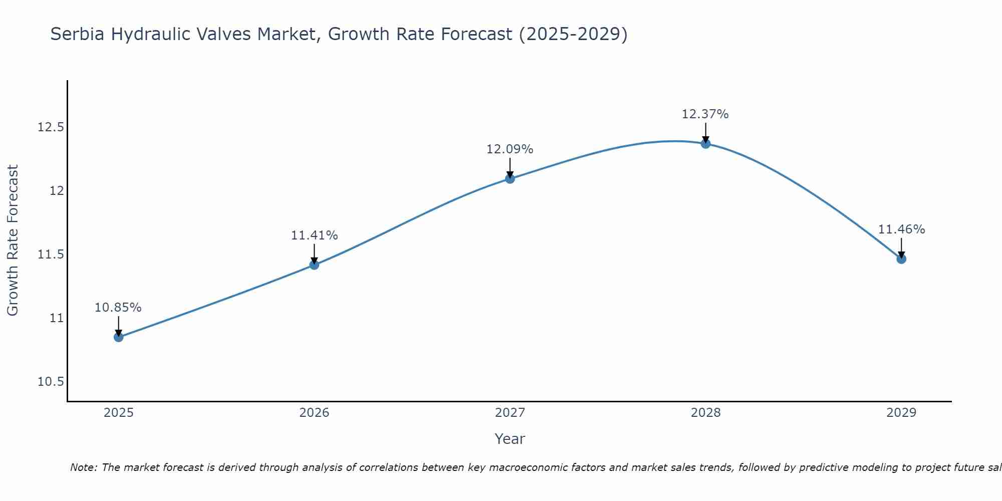 Serbia Hydraulic Valves Market Growth Rate