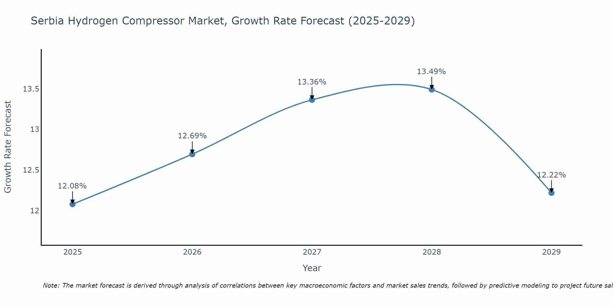 Serbia Hydrogen Compressor Market Growth Rate