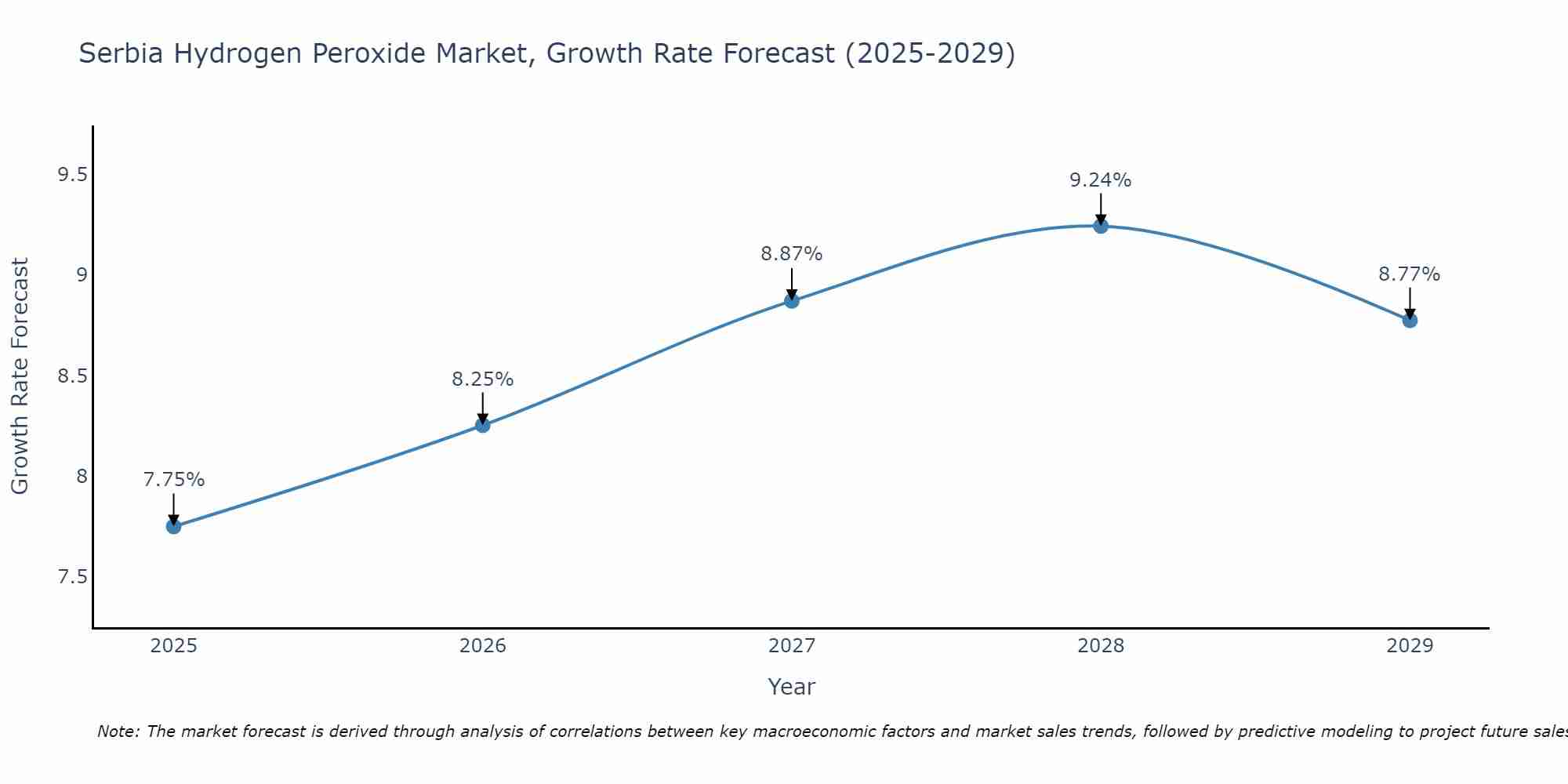 Serbia Hydrogen Peroxide Market Size Growth Rate