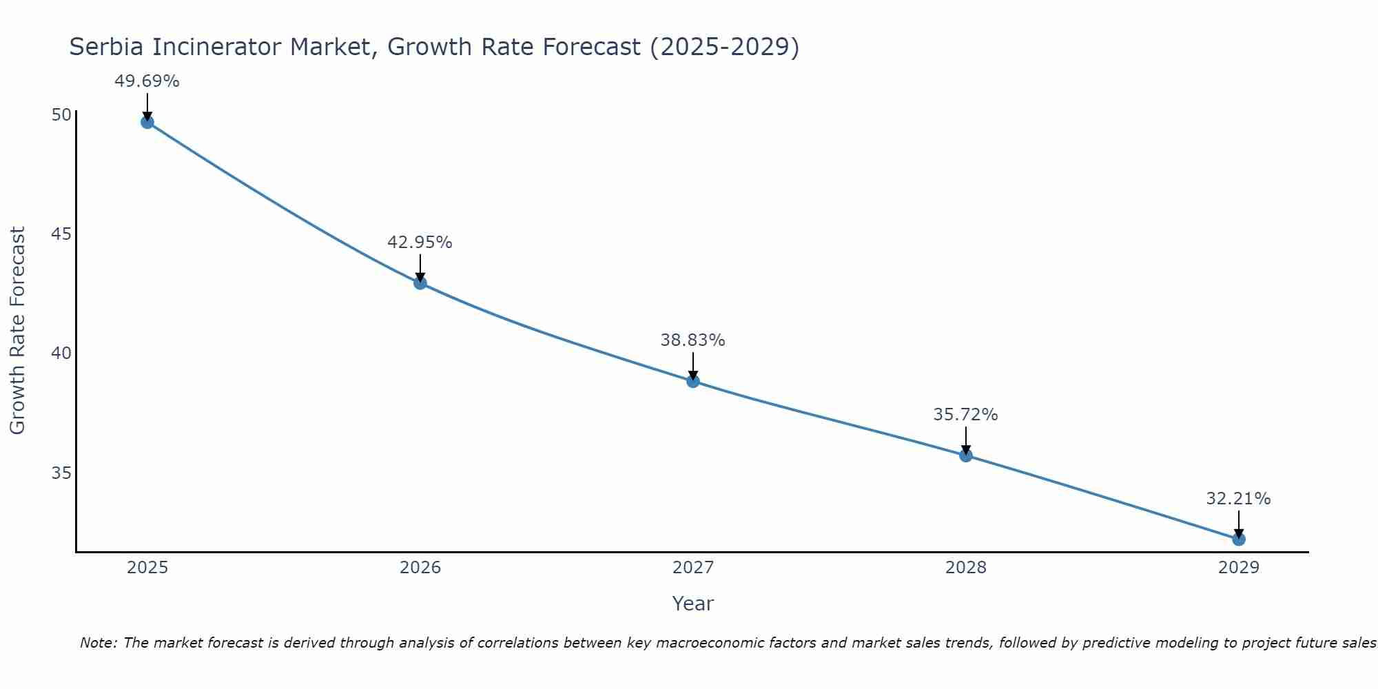 Serbia Incinerator Market Growth Rate