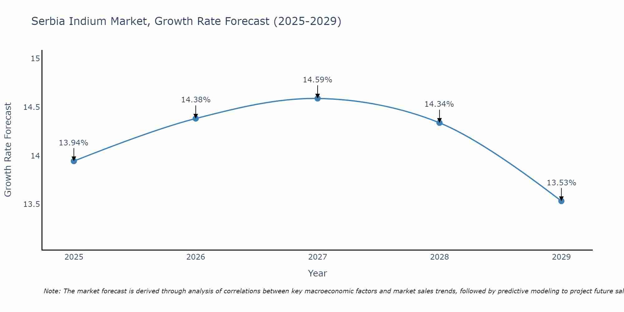 Serbia Indium Market Growth Rate