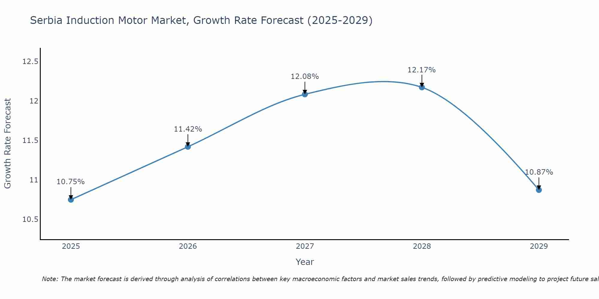 Serbia Induction Motor Market Growth Rate