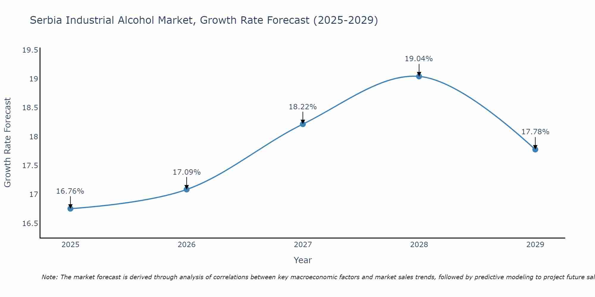 Serbia Industrial Alcohol Market Size Growth Rate