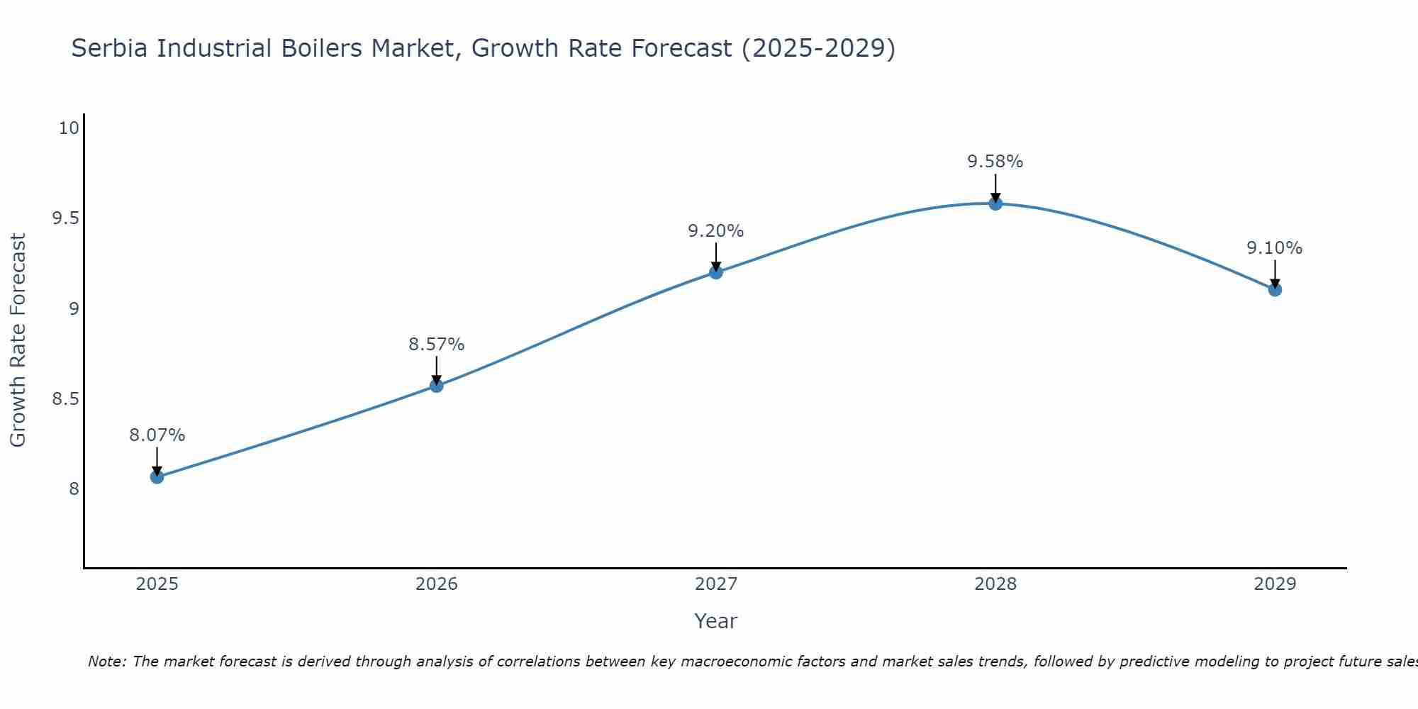 Serbia Industrial Boilers Market Size Growth Rate
