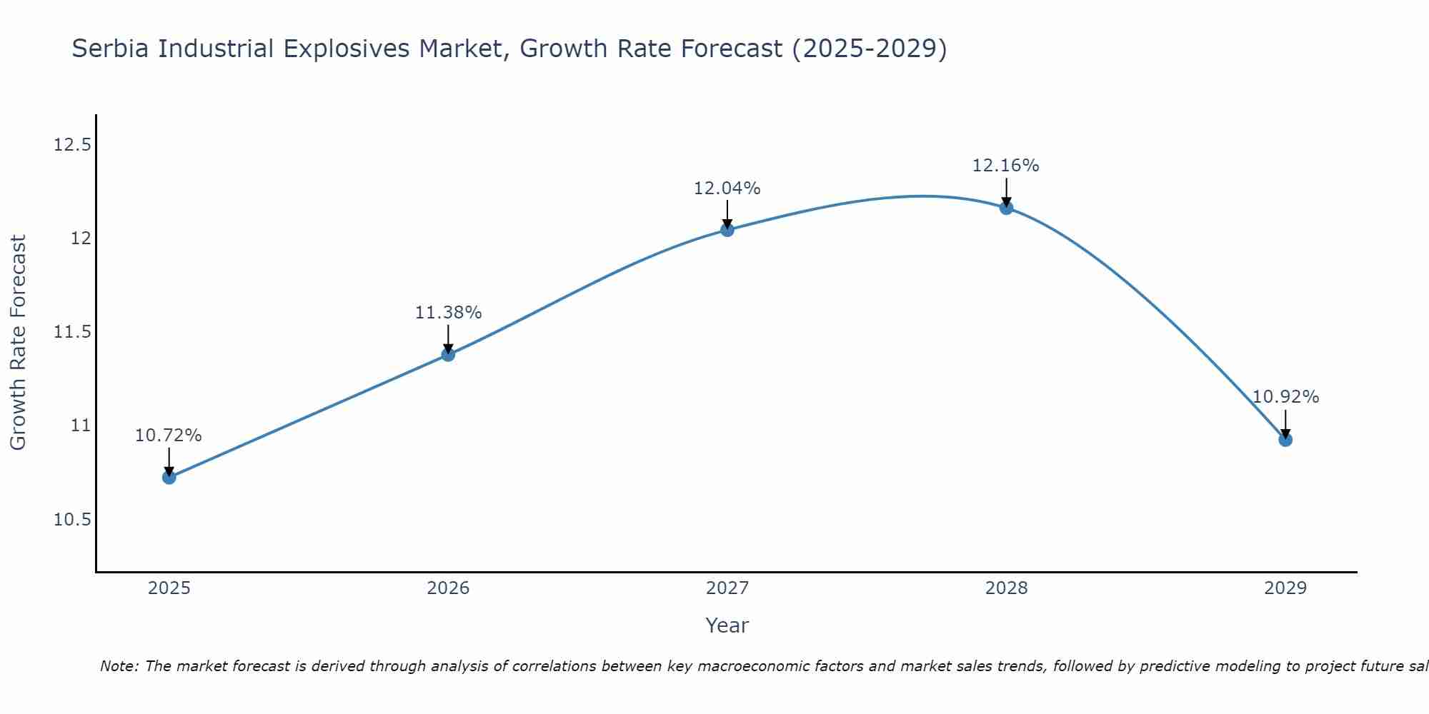 Serbia Industrial Explosives Market Growth Rate