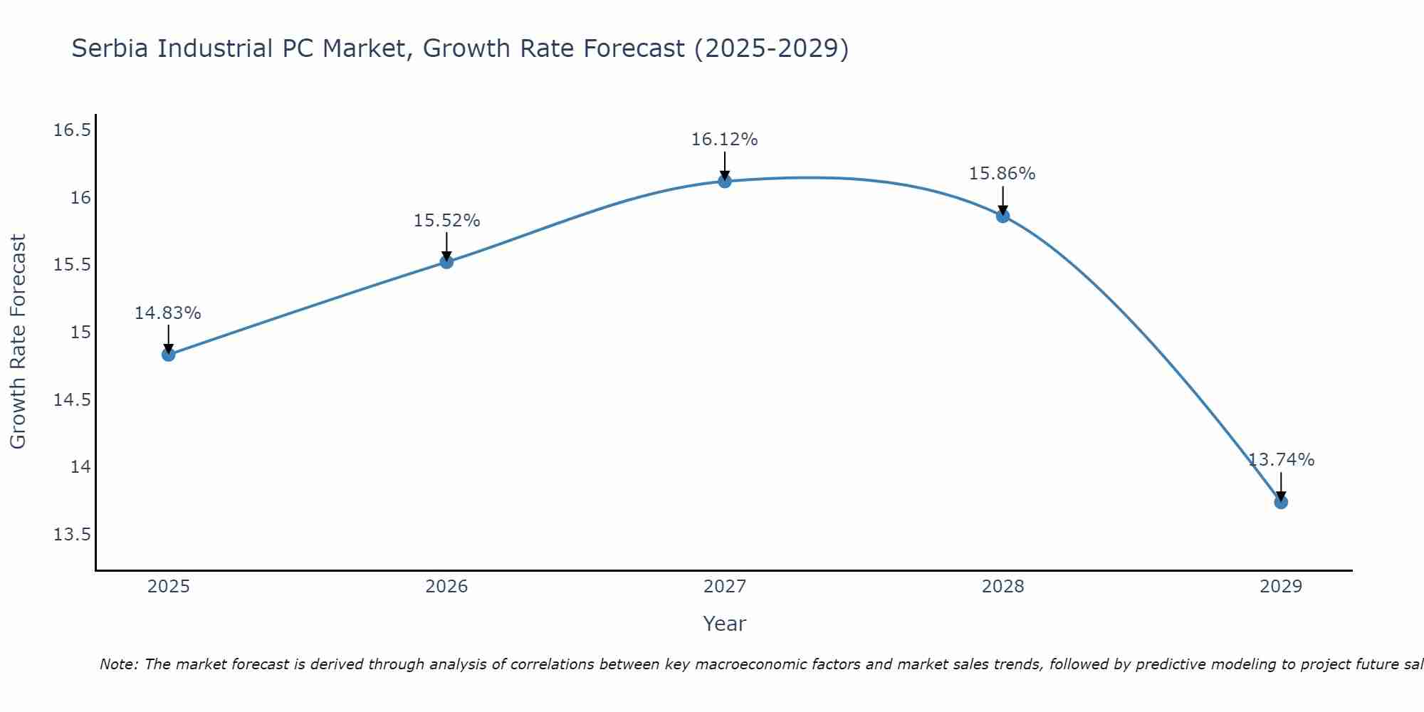 Serbia Industrial PC Market Size Growth Rate