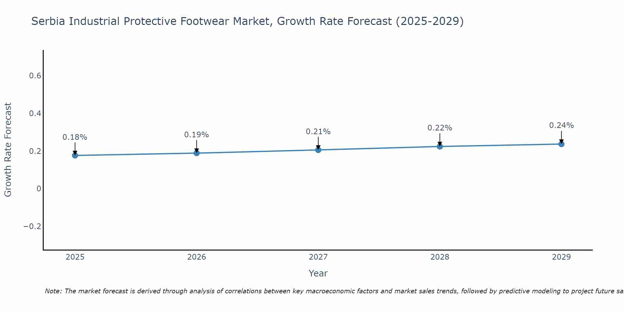 Serbia Industrial Protective Footwear Market Growth Rate