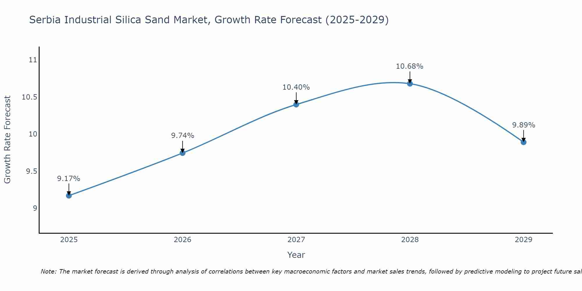 Serbia Industrial Silica Sand Market Growth Rate
