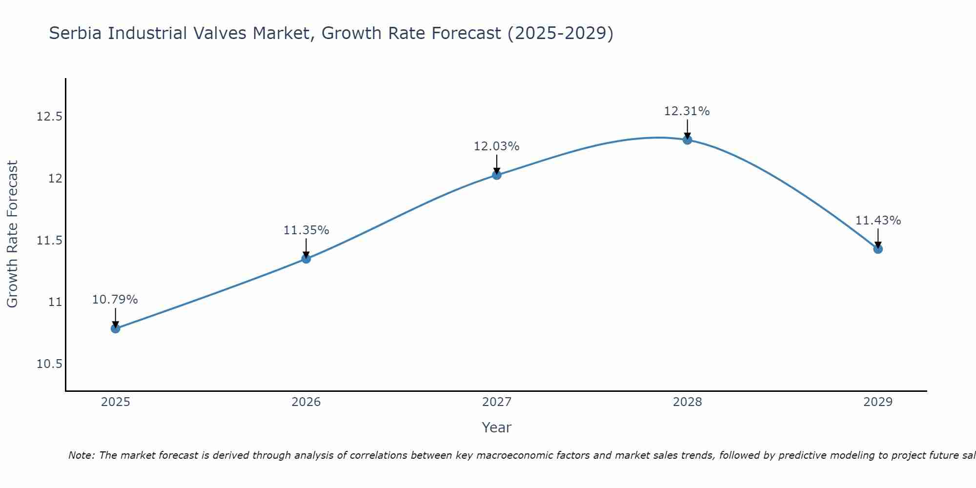 Serbia Industrial Valves Market Size Growth Rate