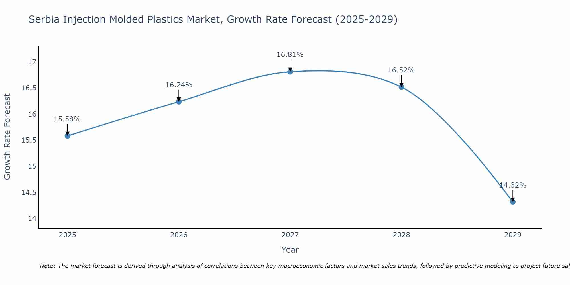 Serbia Injection Molded Plastics Market Growth Rate