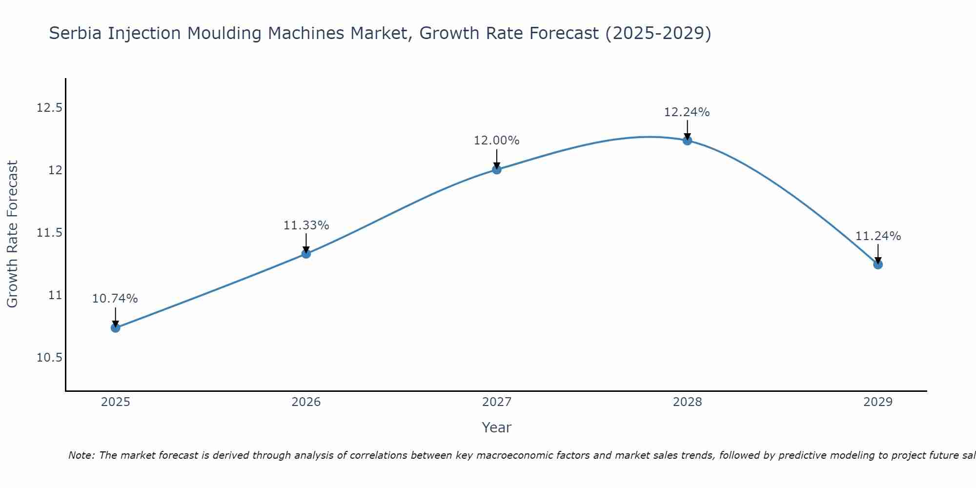 Serbia Injection Moulding Machines Market Size Growth Rate