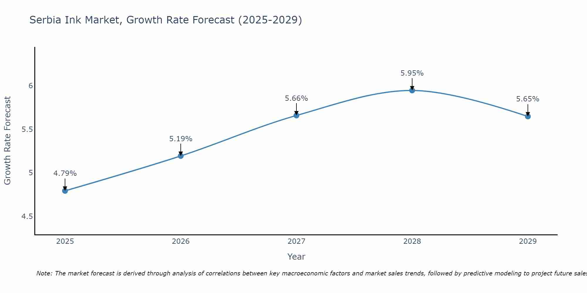 Serbia Ink Market Growth Rate